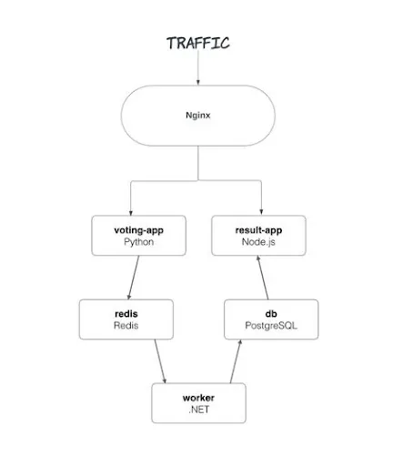 Microservices architecture with nginx