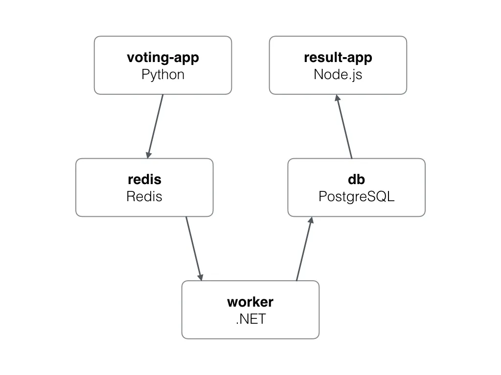 Voting application microservices architecture