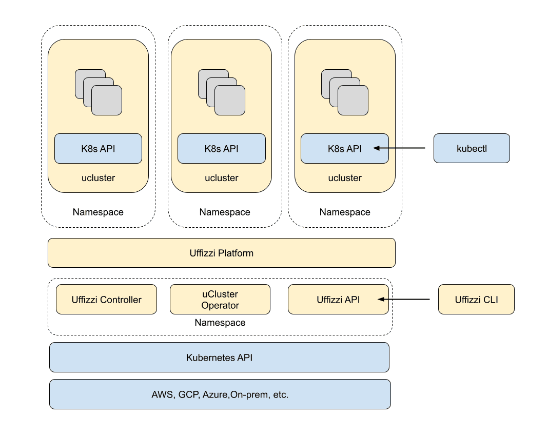 Uffizzi Enterprise Architecture