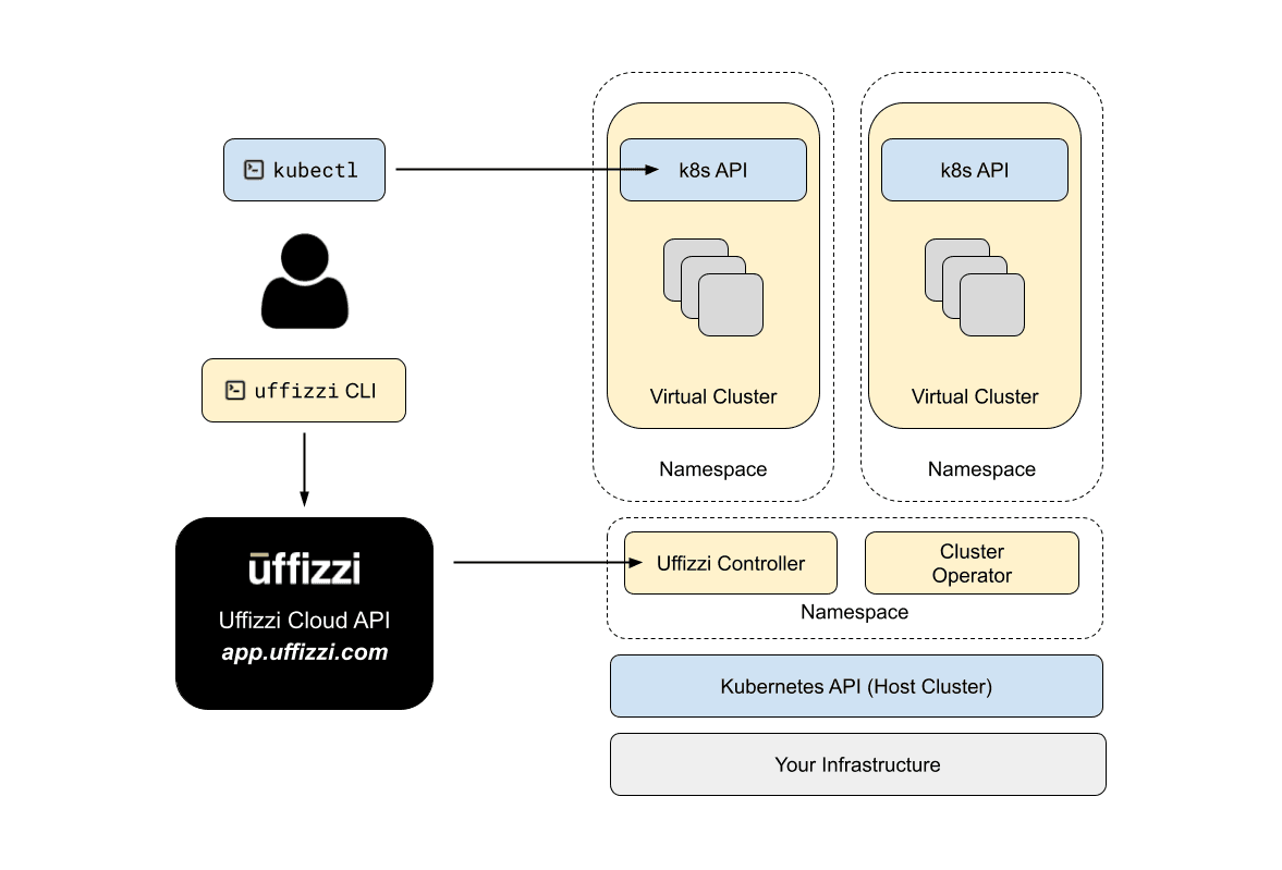 Uffizzi Installation