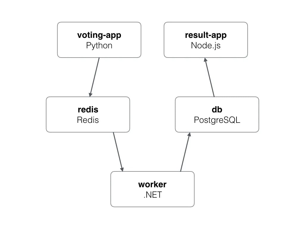 Voting application microservices architecture